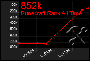 Total Graph of 852k