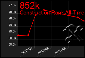 Total Graph of 852k