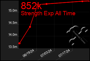 Total Graph of 852k