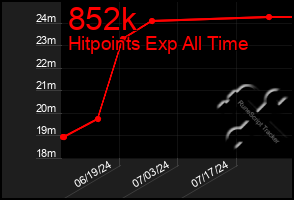 Total Graph of 852k