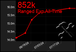 Total Graph of 852k