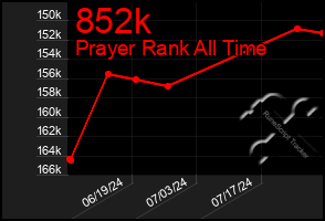 Total Graph of 852k