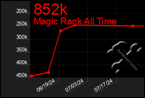 Total Graph of 852k