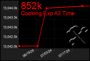 Total Graph of 852k