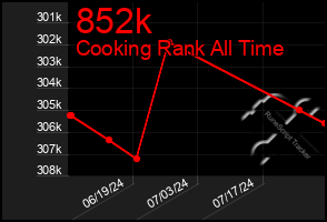 Total Graph of 852k