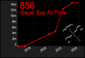 Total Graph of 856