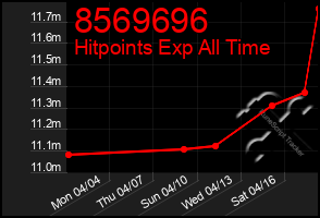 Total Graph of 8569696