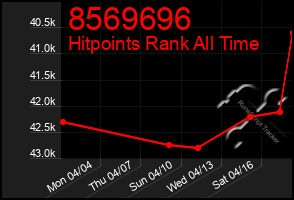 Total Graph of 8569696