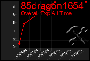 Total Graph of 85dragon1654