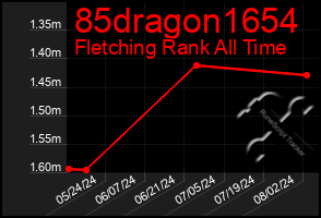 Total Graph of 85dragon1654