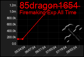 Total Graph of 85dragon1654