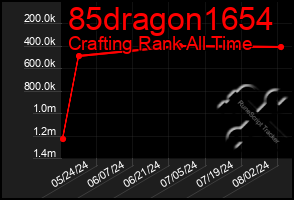 Total Graph of 85dragon1654