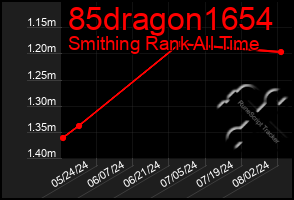 Total Graph of 85dragon1654