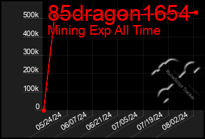 Total Graph of 85dragon1654