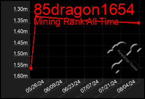 Total Graph of 85dragon1654