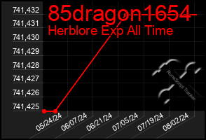 Total Graph of 85dragon1654