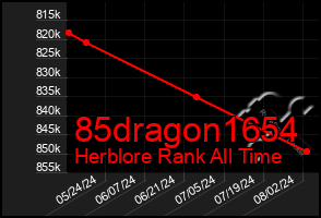 Total Graph of 85dragon1654