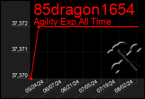 Total Graph of 85dragon1654