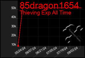 Total Graph of 85dragon1654