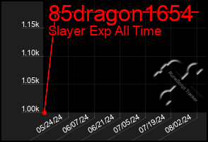 Total Graph of 85dragon1654