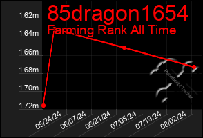 Total Graph of 85dragon1654