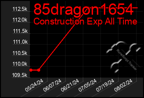 Total Graph of 85dragon1654