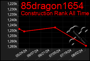 Total Graph of 85dragon1654