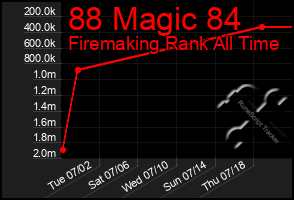 Total Graph of 88 Magic 84