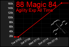 Total Graph of 88 Magic 84
