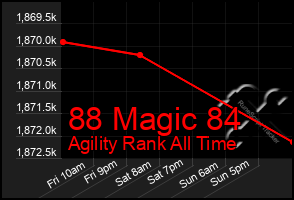 Total Graph of 88 Magic 84