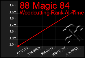 Total Graph of 88 Magic 84