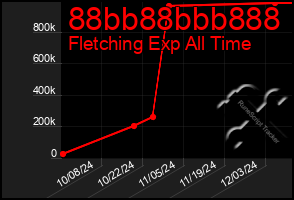 Total Graph of 88bb88bbb888