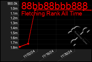 Total Graph of 88bb88bbb888