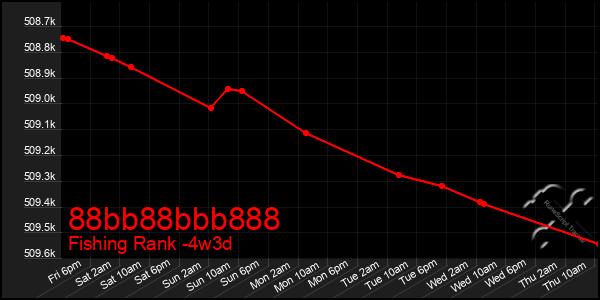 Last 31 Days Graph of 88bb88bbb888