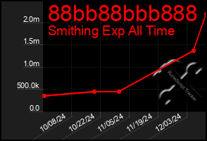 Total Graph of 88bb88bbb888