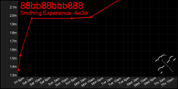 Last 31 Days Graph of 88bb88bbb888