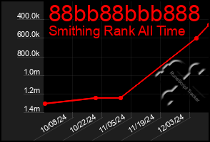 Total Graph of 88bb88bbb888