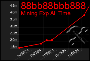 Total Graph of 88bb88bbb888