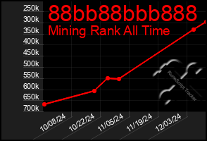 Total Graph of 88bb88bbb888