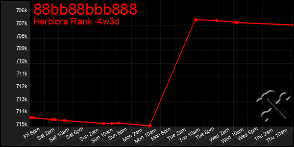 Last 31 Days Graph of 88bb88bbb888