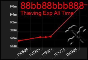 Total Graph of 88bb88bbb888