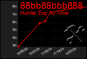 Total Graph of 88bb88bbb888