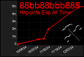 Total Graph of 88bb88bbb888