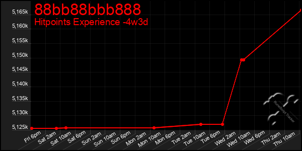 Last 31 Days Graph of 88bb88bbb888