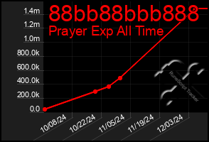 Total Graph of 88bb88bbb888