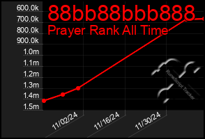 Total Graph of 88bb88bbb888