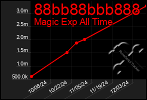 Total Graph of 88bb88bbb888