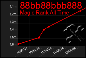 Total Graph of 88bb88bbb888