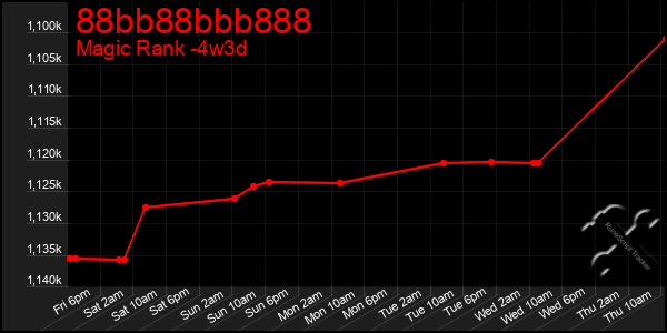 Last 31 Days Graph of 88bb88bbb888