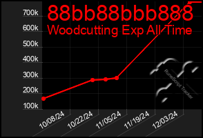 Total Graph of 88bb88bbb888